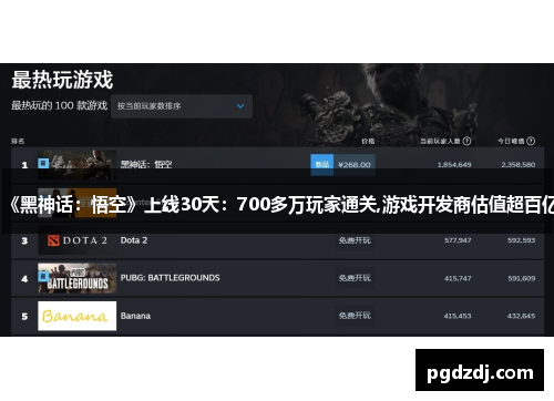 《黑神话：悟空》上线30天：700多万玩家通关,游戏开发商估值超百亿